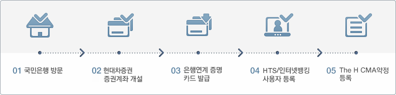 01 국민은행 방문, 02 현대차증권 계좌 개설, 03 은행연계 증명 카드 발급, 04 HTS/인터넷뱅킹 사용자 등록, 05 CMA약정 등록